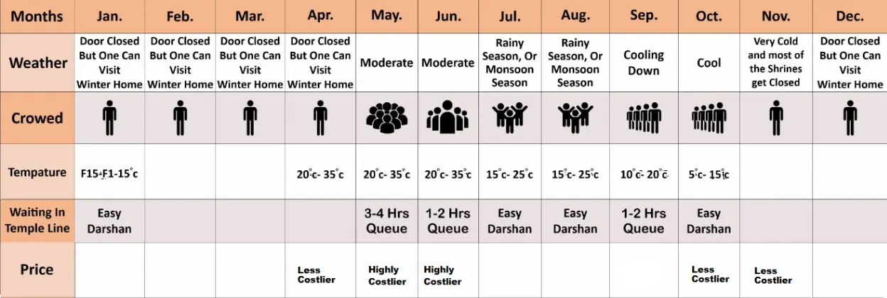 Table of Best Time to Visit Char Dham