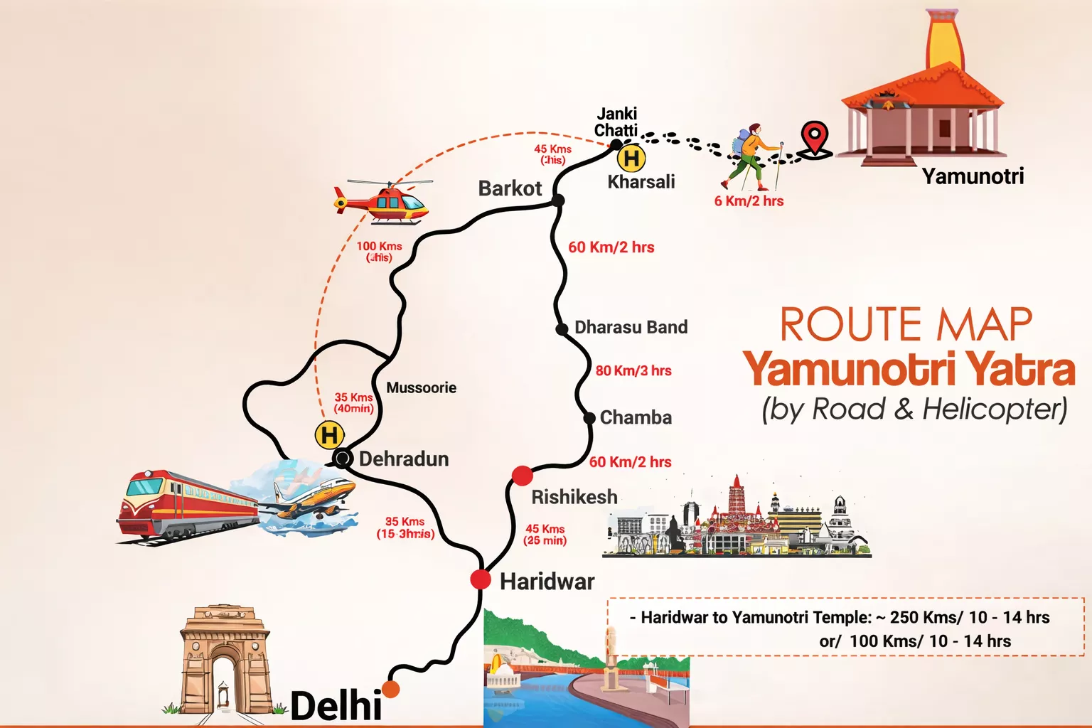 How To Reach Yamunotri?